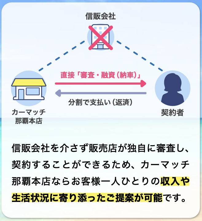 信販会社を介さず販売店が独自に審査し、契約することができるため、収入や生活状況に寄り添ったご提案が可能です。